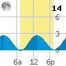 Winea Plantation tide chart for Friday, March 14, 2025