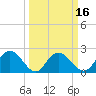 Winea Plantation tide chart for Sunday, March 16, 2025