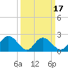 Winea Plantation tide chart for Monday, March 17, 2025