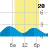 Winea Plantation tide chart for Thursday, March 20, 2025
