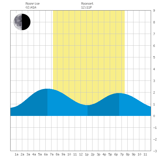 Winea Plantation tide chart for Saturday, March 22, 2025