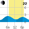 Winea Plantation tide chart for Saturday, March 22, 2025