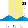 Winea Plantation tide chart for Sunday, March 23, 2025