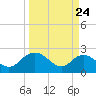 Winea Plantation tide chart for Monday, March 24, 2025