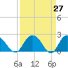 Winea Plantation tide chart for Thursday, March 27, 2025