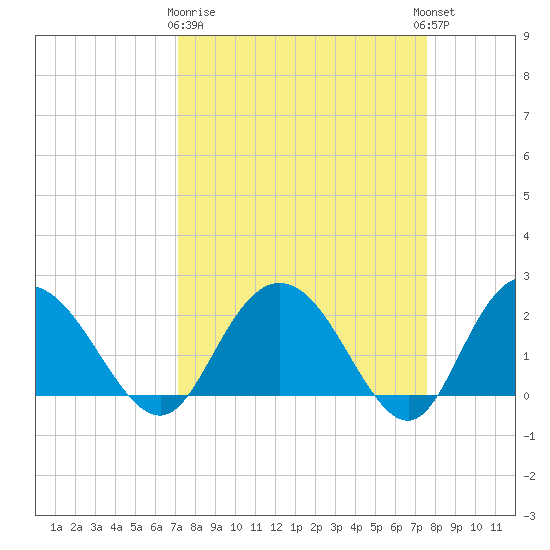 Winea Plantation tide chart for Friday, March 28, 2025