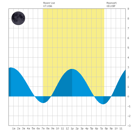 Winea Plantation tide chart for Saturday, March 29, 2025