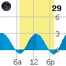 Winea Plantation tide chart for Saturday, March 29, 2025