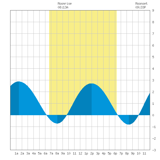 Winea Plantation tide chart for Sunday, March 2, 2025