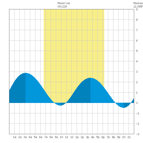 Winea Plantation tide chart for Tuesday, March 4, 2025