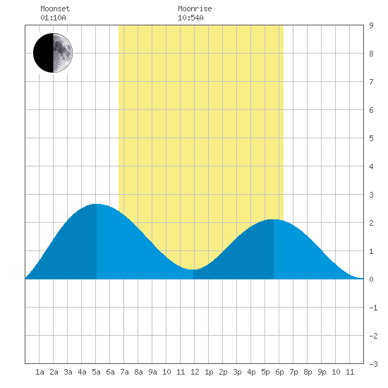 Winea Plantation tide chart for Thursday, March 6, 2025