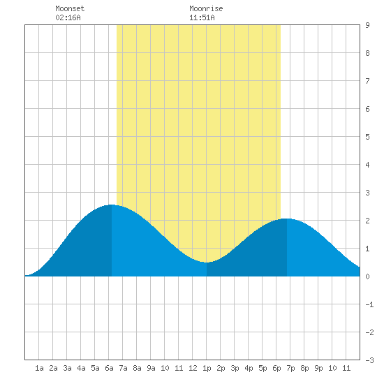 Winea Plantation tide chart for Friday, March 7, 2025