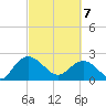 Winea Plantation tide chart for Friday, March 7, 2025