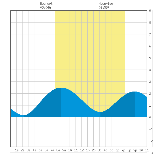Winea Plantation tide chart for Sunday, March 9, 2025