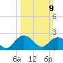 Winea Plantation tide chart for Sunday, March 9, 2025