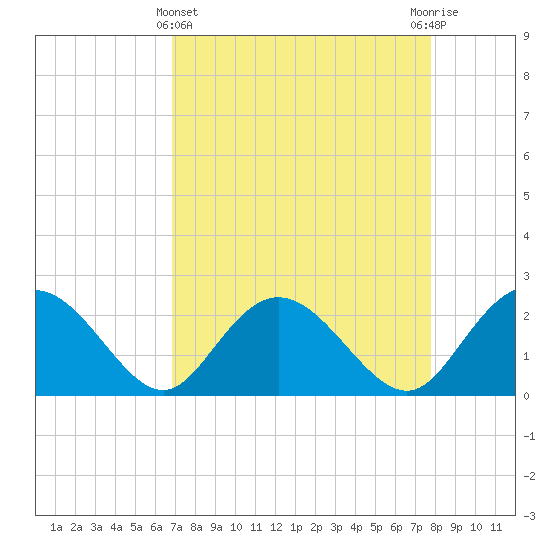 Winea Plantation tide chart for Friday, April 11, 2025