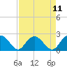 Winea Plantation tide chart for Friday, April 11, 2025