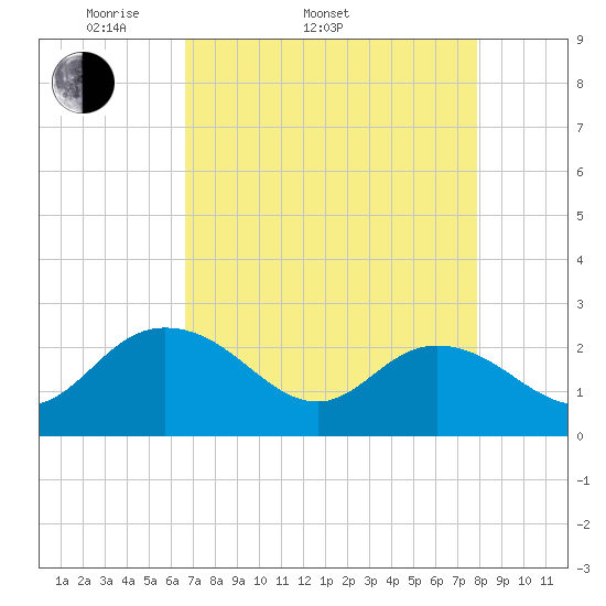 Winea Plantation tide chart for Sunday, April 20, 2025