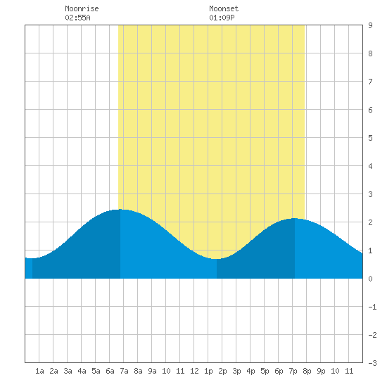 Winea Plantation tide chart for Monday, April 21, 2025