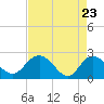 Winea Plantation tide chart for Wednesday, April 23, 2025