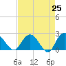 Winea Plantation tide chart for Friday, April 25, 2025