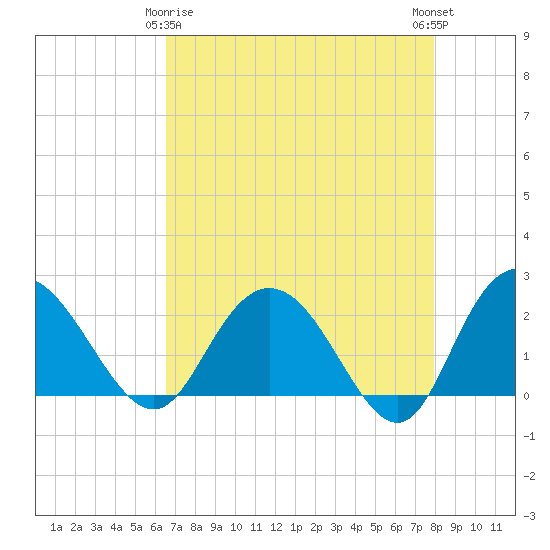 Winea Plantation tide chart for Saturday, April 26, 2025