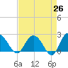 Winea Plantation tide chart for Saturday, April 26, 2025