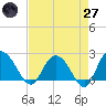 Winea Plantation tide chart for Sunday, April 27, 2025