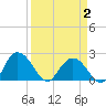 Winea Plantation tide chart for Wednesday, April 2, 2025