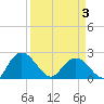 Winea Plantation tide chart for Thursday, April 3, 2025