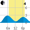 Winea Plantation tide chart for Friday, April 4, 2025