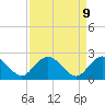Winea Plantation tide chart for Wednesday, April 9, 2025