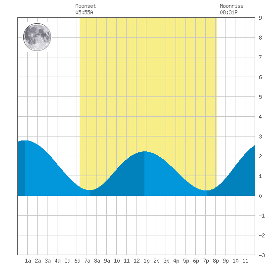 Winea Plantation tide chart for Monday, May 12, 2025