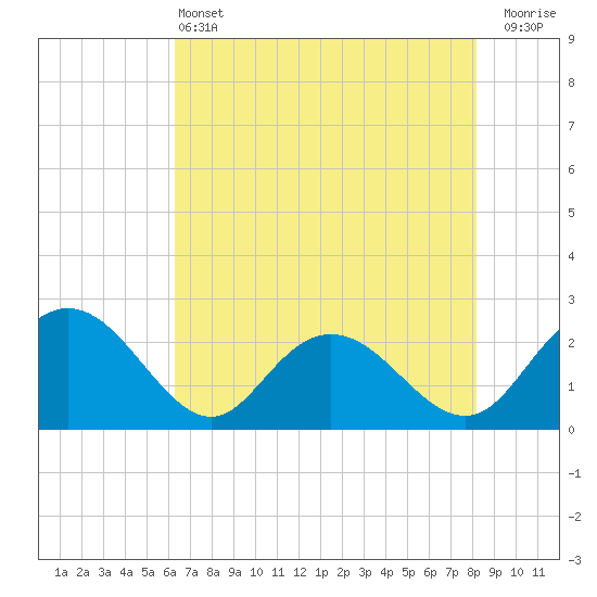 Winea Plantation tide chart for Tuesday, May 13, 2025