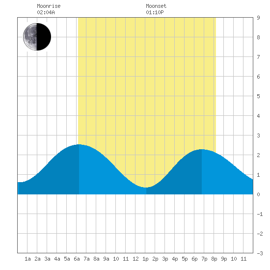 Winea Plantation tide chart for Tuesday, May 20, 2025