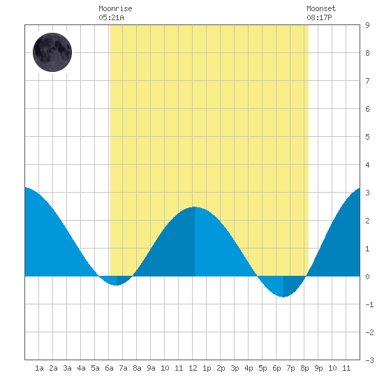 Winea Plantation tide chart for Monday, May 26, 2025