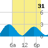 Winea Plantation tide chart for Saturday, May 31, 2025