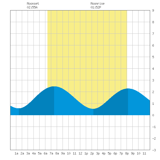 Winea Plantation tide chart for Monday, May 5, 2025