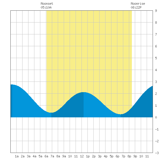 Winea Plantation tide chart for Tuesday, June 10, 2025