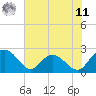 Winea Plantation tide chart for Wednesday, June 11, 2025