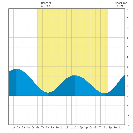 Winea Plantation tide chart for Thursday, June 12, 2025