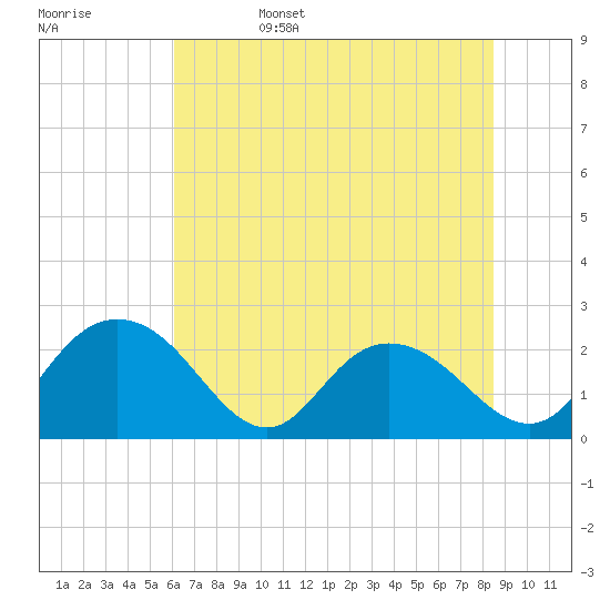 Winea Plantation tide chart for Sunday, June 15, 2025