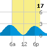 Winea Plantation tide chart for Tuesday, June 17, 2025