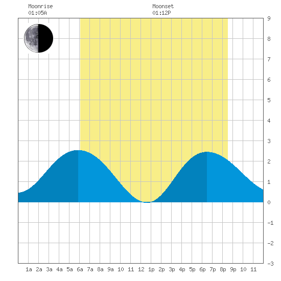 Winea Plantation tide chart for Wednesday, June 18, 2025