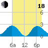 Winea Plantation tide chart for Wednesday, June 18, 2025