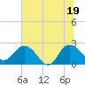Winea Plantation tide chart for Thursday, June 19, 2025