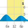 Winea Plantation tide chart for Sunday, June 1, 2025