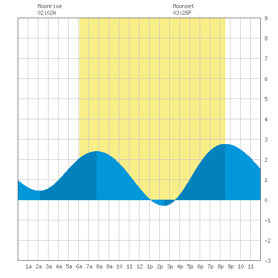 Winea Plantation tide chart for Friday, June 20, 2025