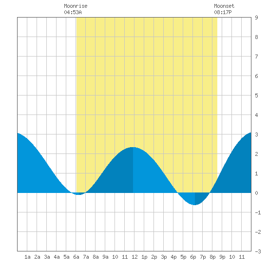 Winea Plantation tide chart for Tuesday, June 24, 2025