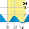 Winea Plantation tide chart for Tuesday, June 24, 2025